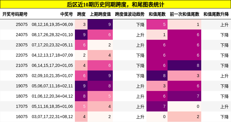 跨度分析，和尾分析