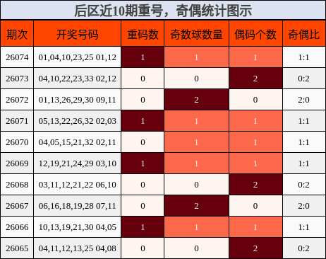 重号分析,奇偶分析
