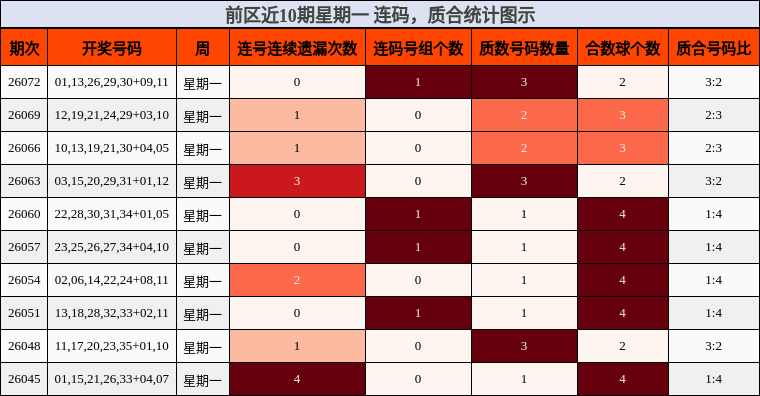 连码分析,质合分析