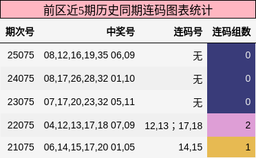 前区近5期历史同期连码图表统计