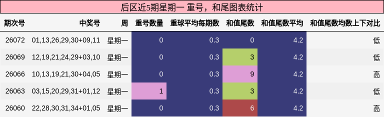后区近5期星期一 重号,和尾图表统计