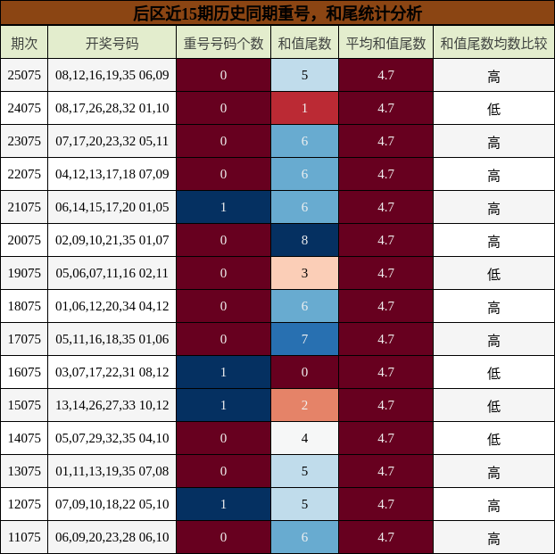 后区近15期历史同期重号,和尾统计分析