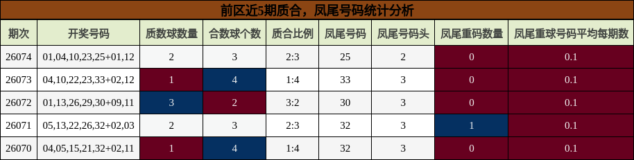 前区近5期质合,凤尾号码统计分析