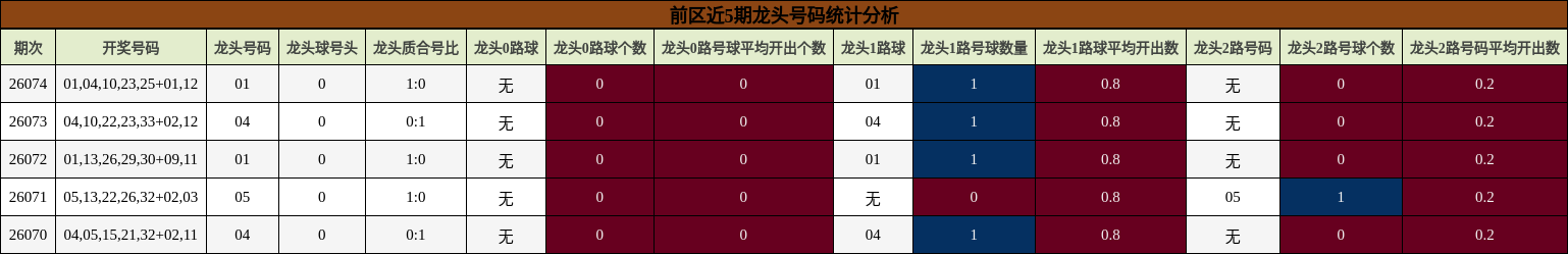 前区近5期龙头号码统计分析