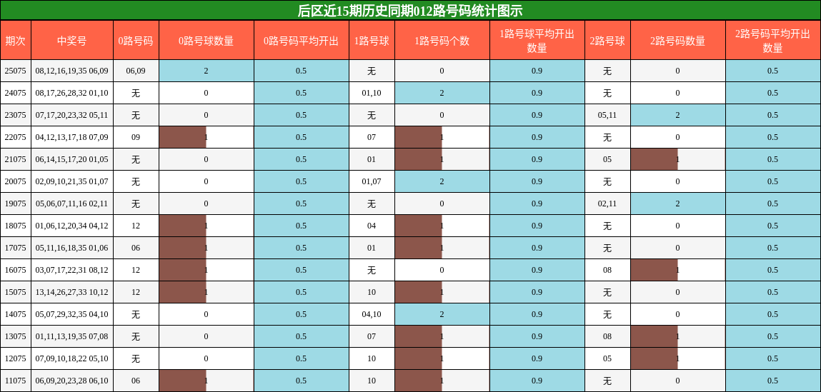 012路号码分析
