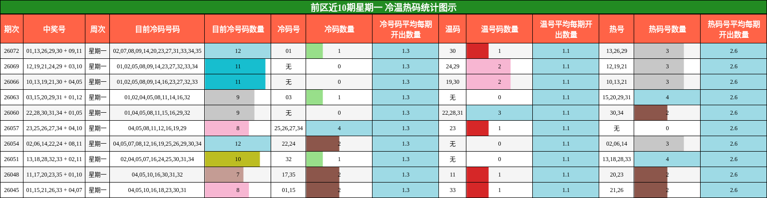 冷温热码分析