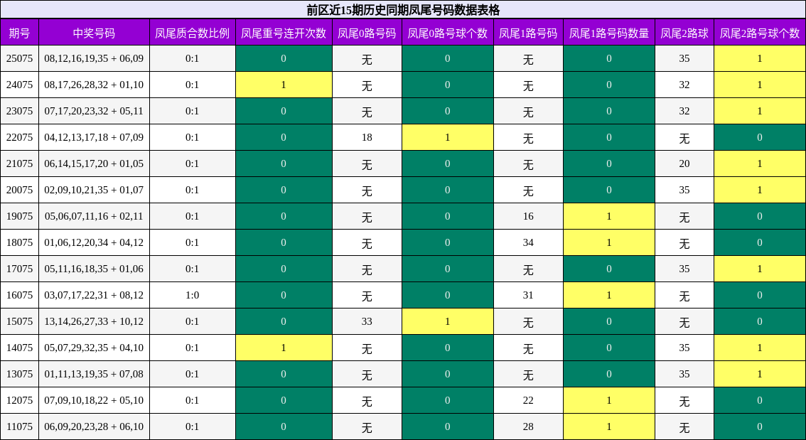 凤尾号码分析