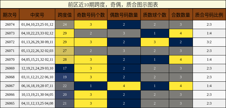 跨度分析,奇偶分析,质合分析