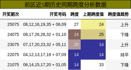 跨度分析
