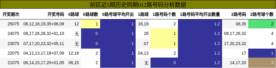 012路号码分析