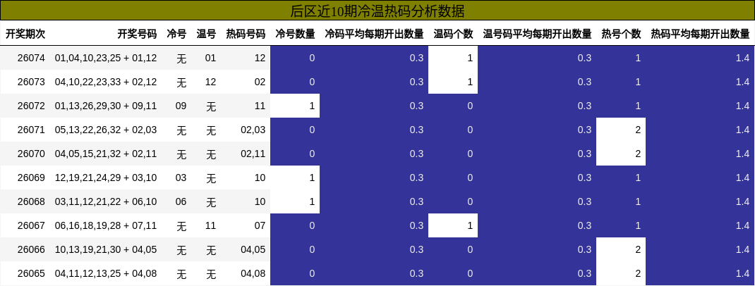 冷温热码分析