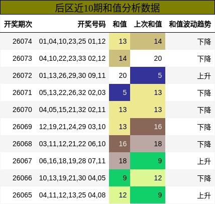 和值分析
