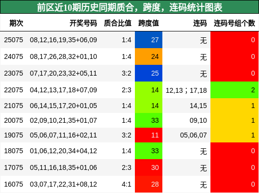 质合分析，跨度分析，连码分析