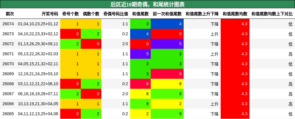 奇偶分析，和尾分析