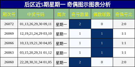 后区近5期星期一 奇偶图示图表分析