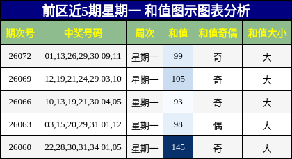 前区近5期星期一 和值图示图表分析