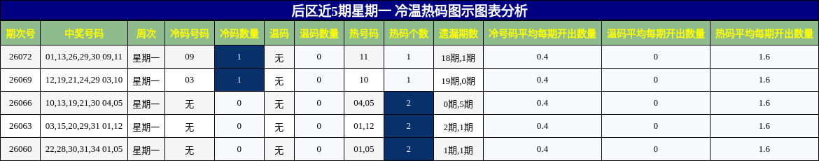 后区近5期星期一 冷温热码图示图表分析