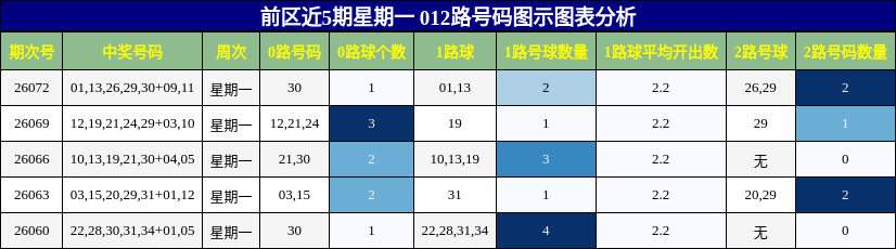 前区近5期星期一 012路号码图示图表分析