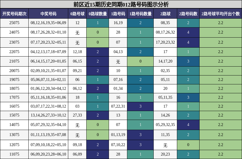前区近15期历史同期012路号码图示分析