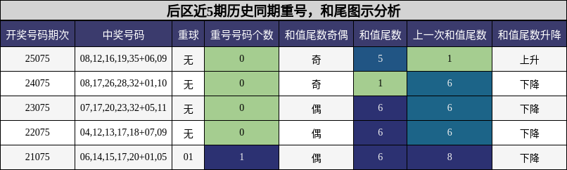 后区近5期历史同期重号,和尾图示分析