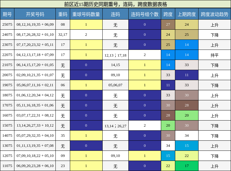 重号分析,连码分析,跨度分析