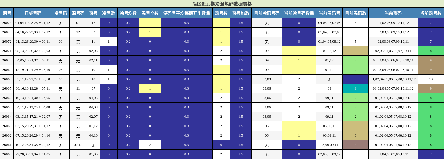 冷温热码分析