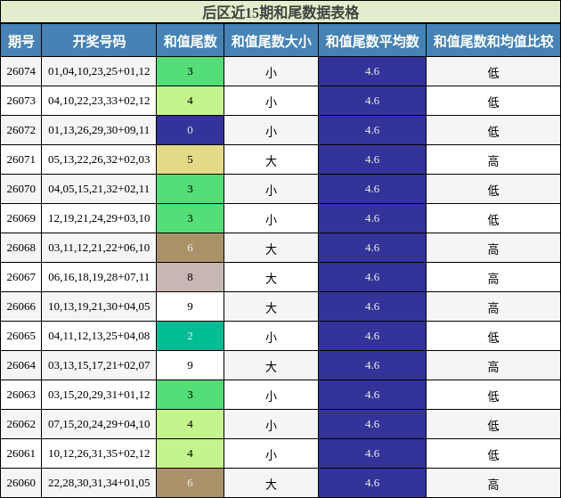 和尾分析