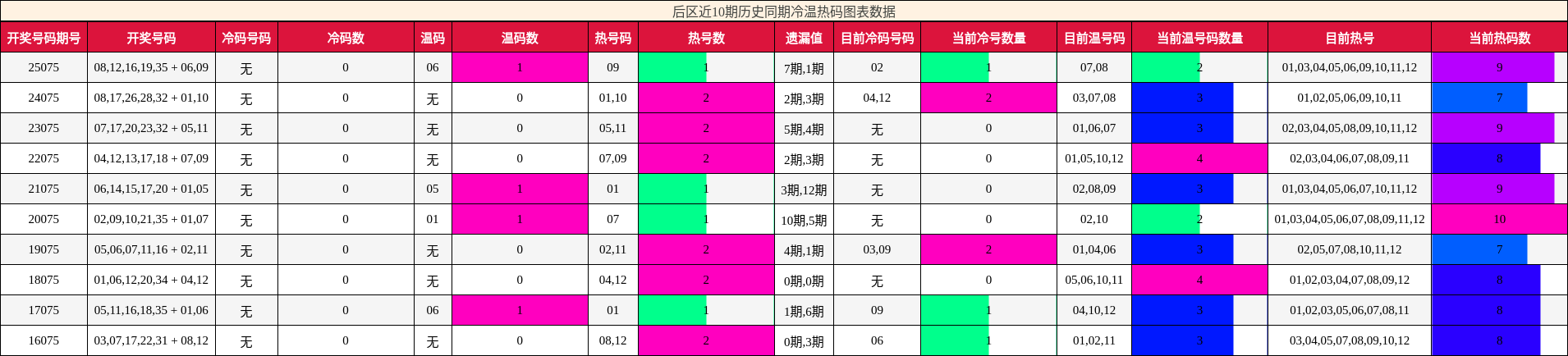 后区近10期历史同期冷温热码图表数据