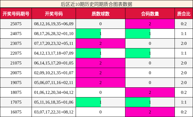 后区近10期历史同期质合图表数据
