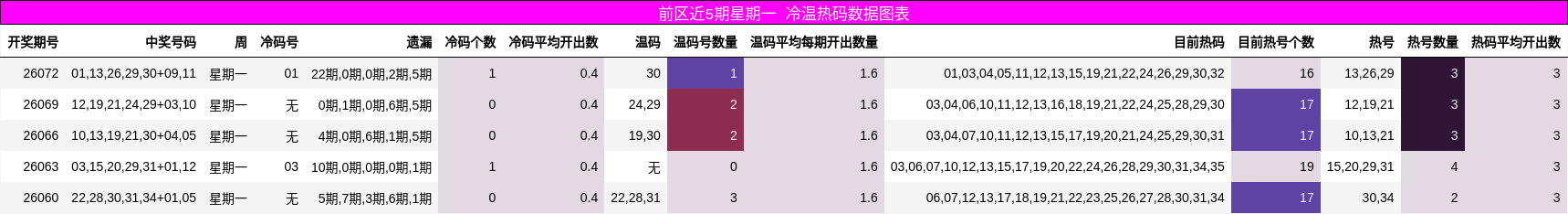 前区近5期星期一 冷温热码数据图表