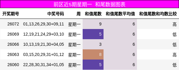 前区近5期星期一 和尾数据图表