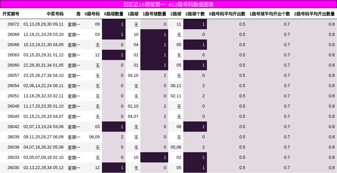 后区近15期星期一 012路号码数据图表