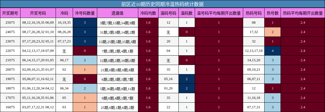 冷温热码分析