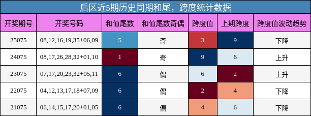 和尾分析，跨度分析