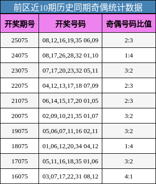奇偶分析