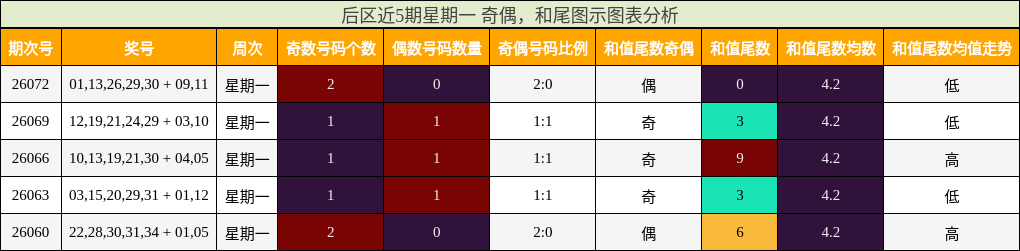 后区近5期星期一 奇偶,和尾图示图表分析