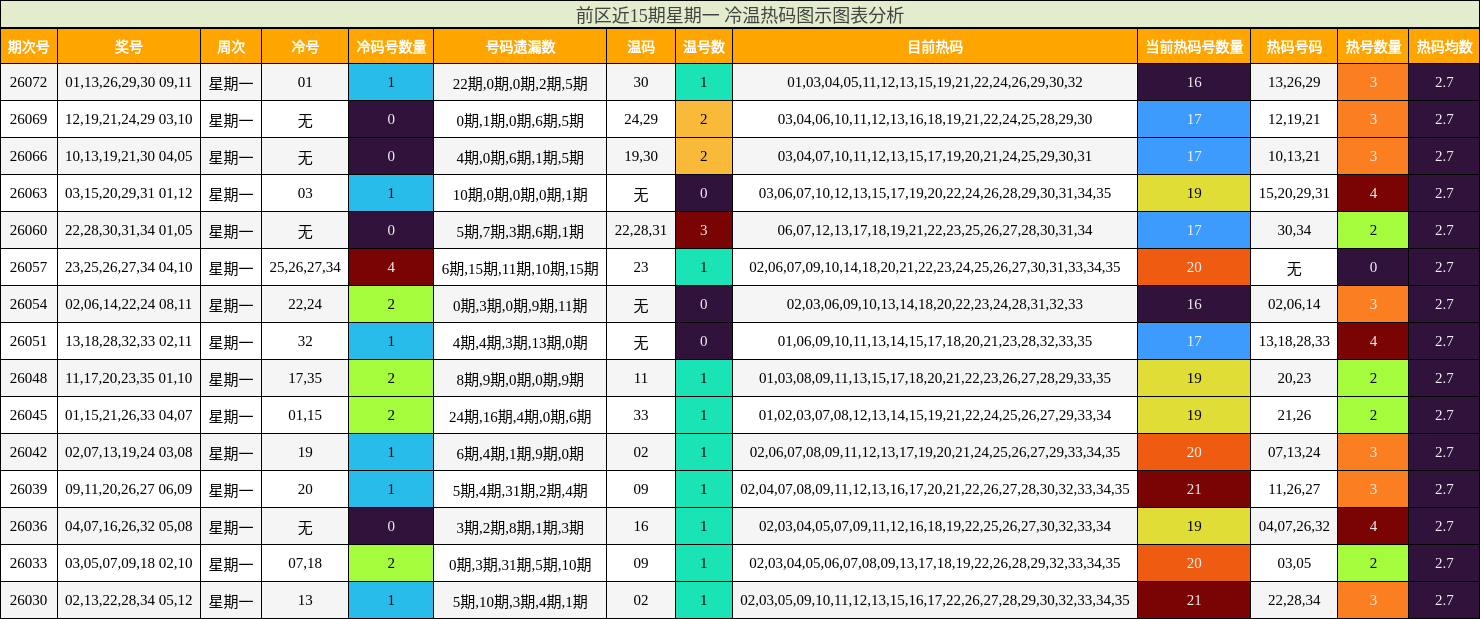 前区近15期星期一 冷温热码图示图表分析