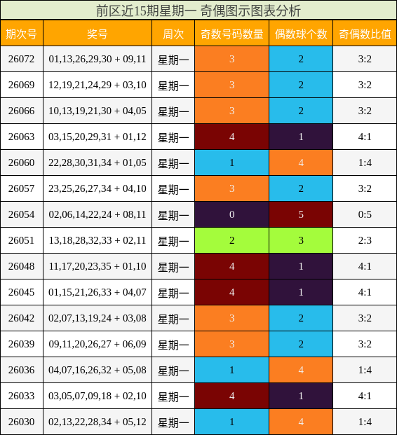 前区近15期星期一 奇偶图示图表分析