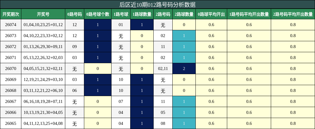 012路号码分析