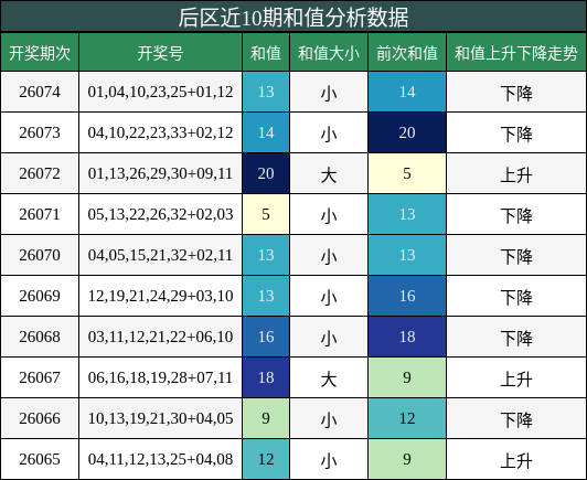 和值分析