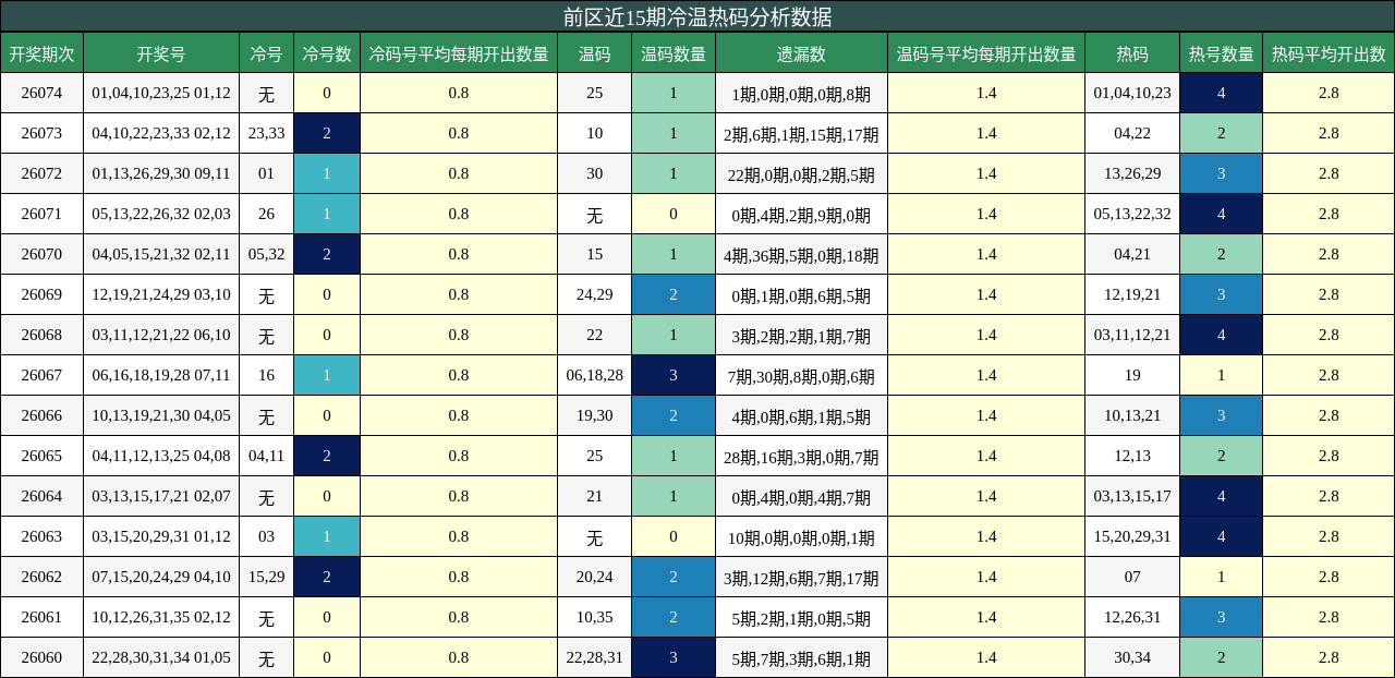 冷温热码分析
