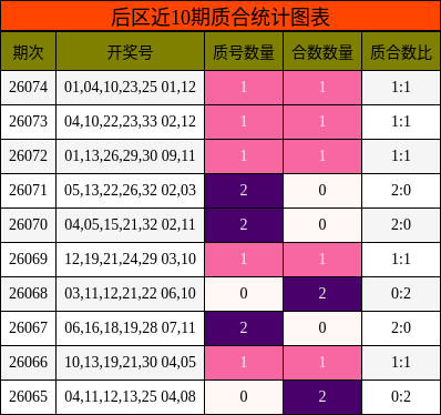 后区近10期质合统计图表