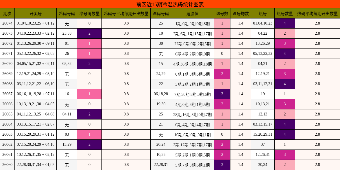 前区近15期冷温热码统计图表