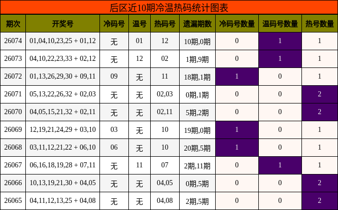 后区近10期冷温热码统计图表
