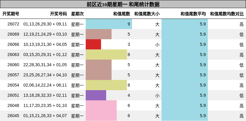 前区近10期星期一 和尾统计数据
