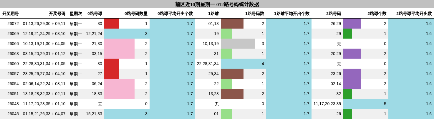 前区近10期星期一 012路号码统计数据