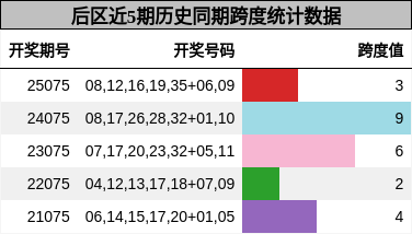 后区近5期历史同期跨度统计数据