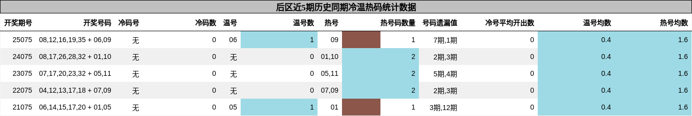 后区近5期历史同期冷温热码统计数据