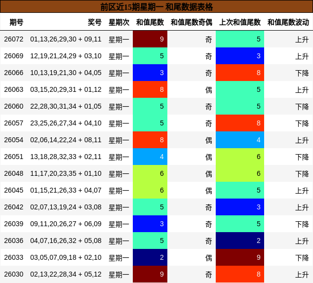 前区近15期星期一 和尾数据表格
