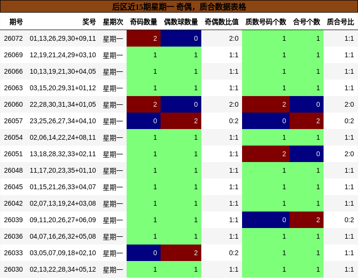 后区近15期星期一 奇偶，质合数据表格
